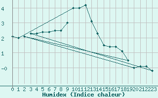 Courbe de l'humidex pour Zugspitze