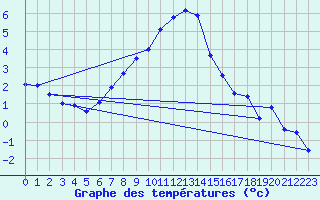 Courbe de tempratures pour Valga