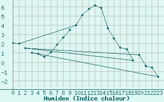 Courbe de l'humidex pour Valga