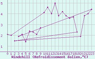 Courbe du refroidissement olien pour Bourges (18)