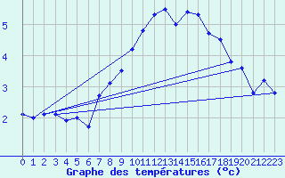 Courbe de tempratures pour Guetsch