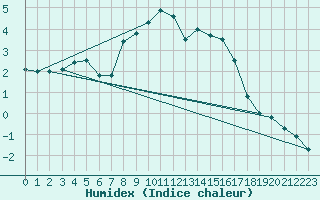 Courbe de l'humidex pour Norsjoe