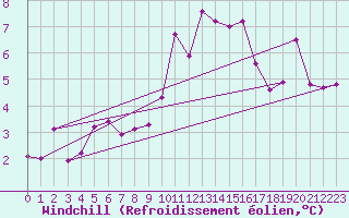 Courbe du refroidissement olien pour Colmar (68)