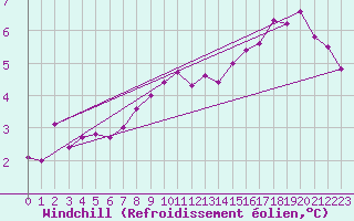 Courbe du refroidissement olien pour Aultbea