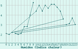 Courbe de l'humidex pour Envalira (And)