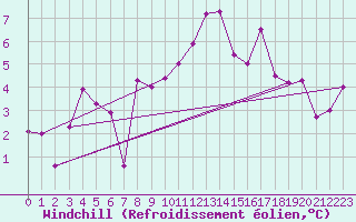 Courbe du refroidissement olien pour Bagnres-de-Luchon (31)