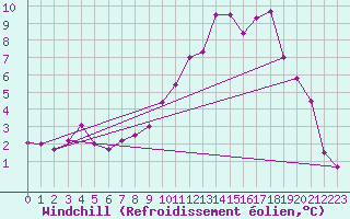Courbe du refroidissement olien pour Eskdalemuir