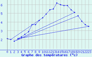 Courbe de tempratures pour Hekkingen Fyr