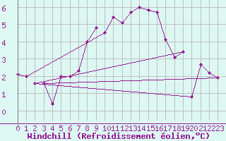 Courbe du refroidissement olien pour Luzern
