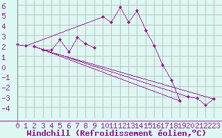 Courbe du refroidissement olien pour Radstadt