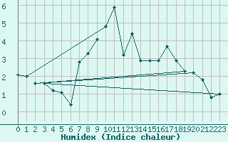 Courbe de l'humidex pour Bernina
