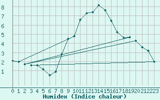 Courbe de l'humidex pour Alto de Los Leones