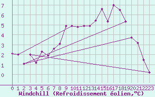 Courbe du refroidissement olien pour Hemling