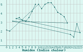Courbe de l'humidex pour Hovden-Lundane