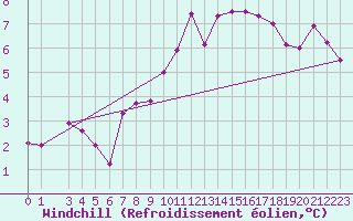 Courbe du refroidissement olien pour Col Des Mosses