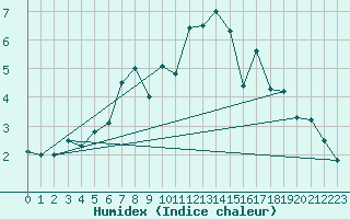 Courbe de l'humidex pour Lerwick