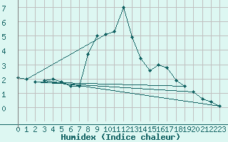 Courbe de l'humidex pour Katarina