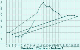 Courbe de l'humidex pour Wuerzburg