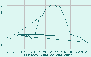 Courbe de l'humidex pour Chieming