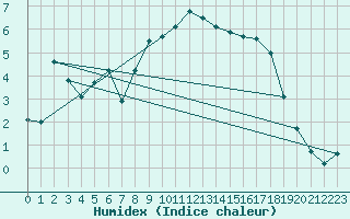 Courbe de l'humidex pour Galtuer