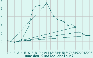 Courbe de l'humidex pour Kemionsaari Kemio Kk
