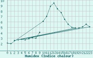 Courbe de l'humidex pour Binn