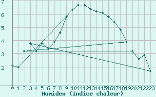 Courbe de l'humidex pour Fokstua Ii