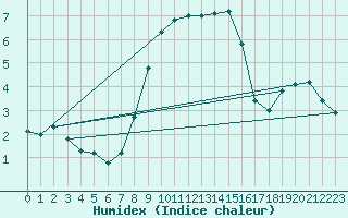 Courbe de l'humidex pour Kroppefjaell-Granan