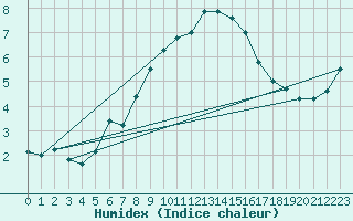 Courbe de l'humidex pour Semenicului Mountain Range