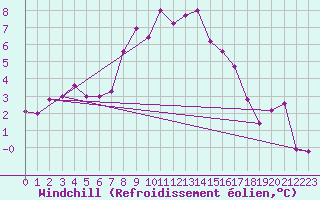 Courbe du refroidissement olien pour Vangsnes