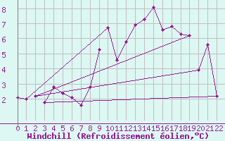 Courbe du refroidissement olien pour Col Agnel - Nivose (05)