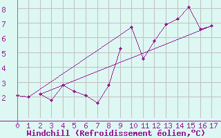 Courbe du refroidissement olien pour Col Agnel - Nivose (05)