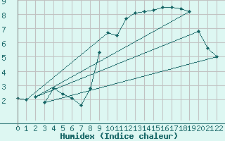 Courbe de l'humidex pour Col Agnel - Nivose (05)