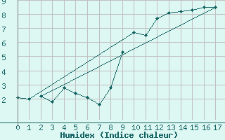 Courbe de l'humidex pour Col Agnel - Nivose (05)