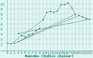 Courbe de l'humidex pour Creil (60)