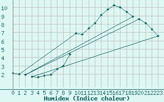 Courbe de l'humidex pour Laegern