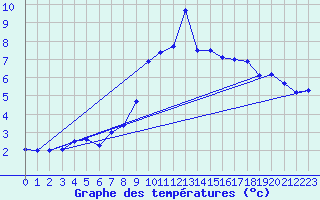 Courbe de tempratures pour La Pesse (39)