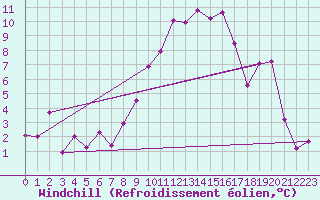Courbe du refroidissement olien pour Palencia / Autilla del Pino