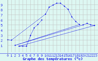 Courbe de tempratures pour Saldenburg-Entschenr