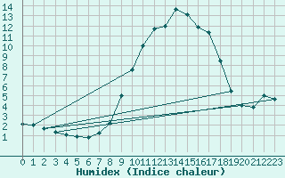 Courbe de l'humidex pour Elster, Bad-Sohl