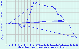 Courbe de tempratures pour Stana De Vale