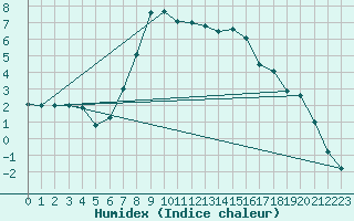 Courbe de l'humidex pour Stana De Vale