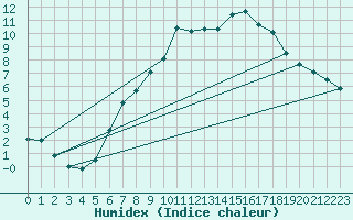 Courbe de l'humidex pour Muellheim