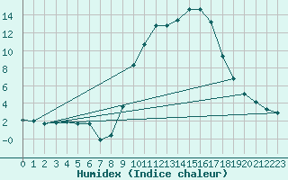 Courbe de l'humidex pour Hohrod (68)