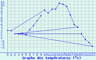 Courbe de tempratures pour Zimnicea