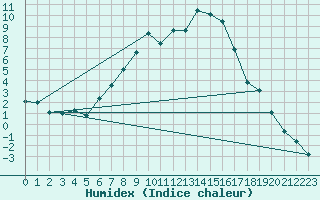 Courbe de l'humidex pour Zimnicea