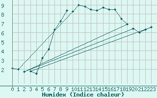 Courbe de l'humidex pour Mallnitz Ii