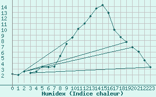 Courbe de l'humidex pour Thun