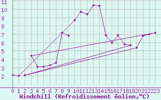 Courbe du refroidissement olien pour Bielsko-Biala