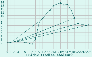 Courbe de l'humidex pour Mont-Rigi (Be)